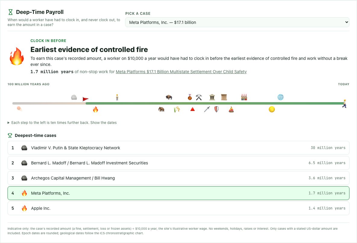 The Deep-Time Payroll panel: Meta's $17.1 billion settlement would take a worker on $10,000 a year 1.7 million years, so they would have had to clock in before the earliest evidence of controlled fire. A timeline runs from 100 million years ago on the left to today on the right, above a leaderboard of the deepest-time cases.